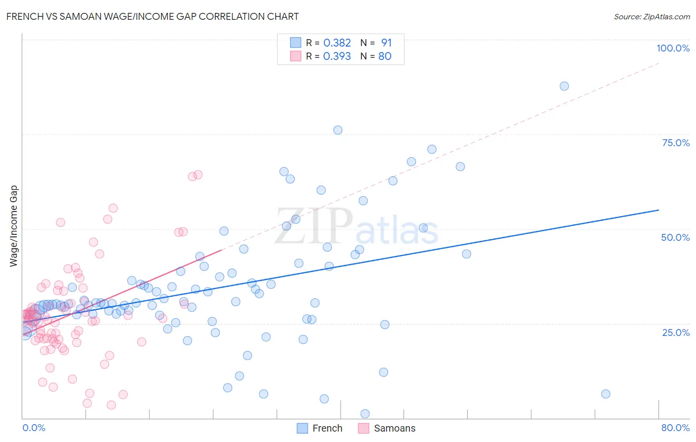 French vs Samoan Wage/Income Gap
