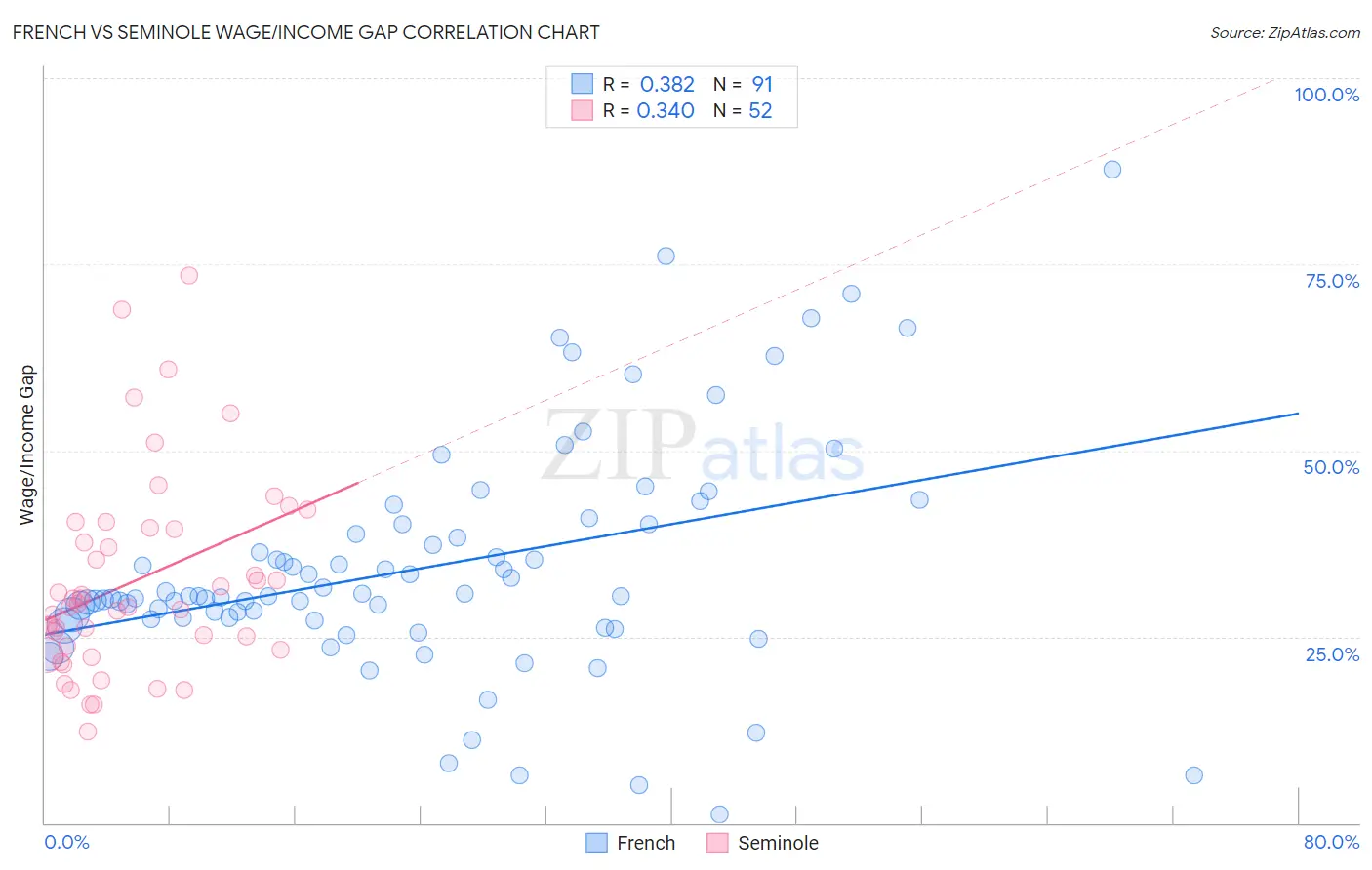 French vs Seminole Wage/Income Gap