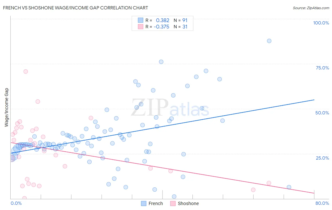 French vs Shoshone Wage/Income Gap