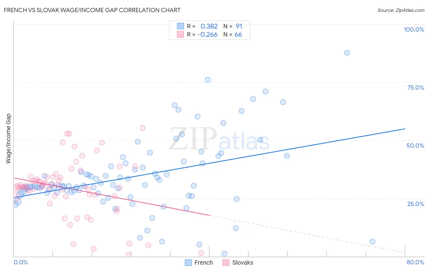 French vs Slovak Wage/Income Gap