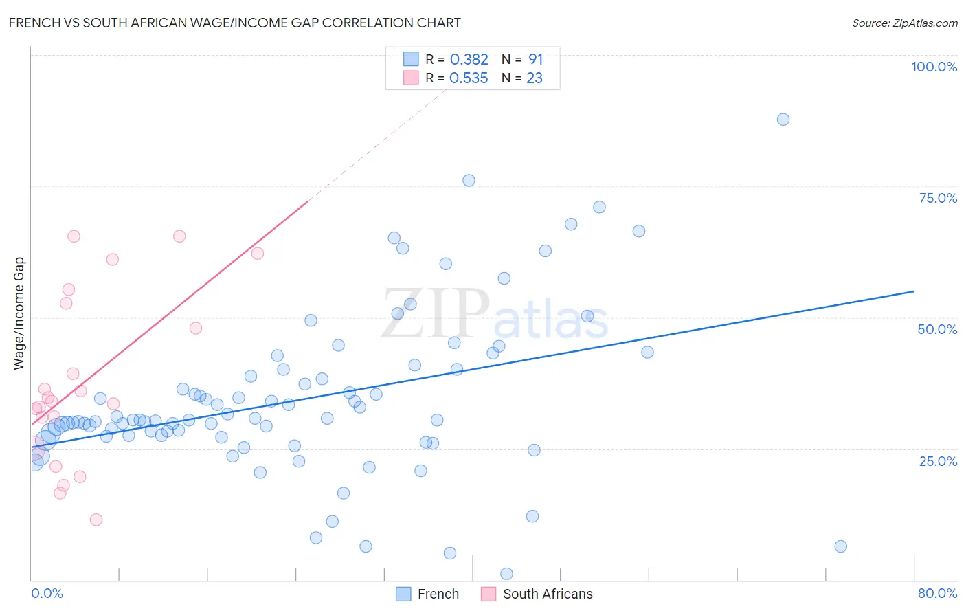 French vs South African Wage/Income Gap