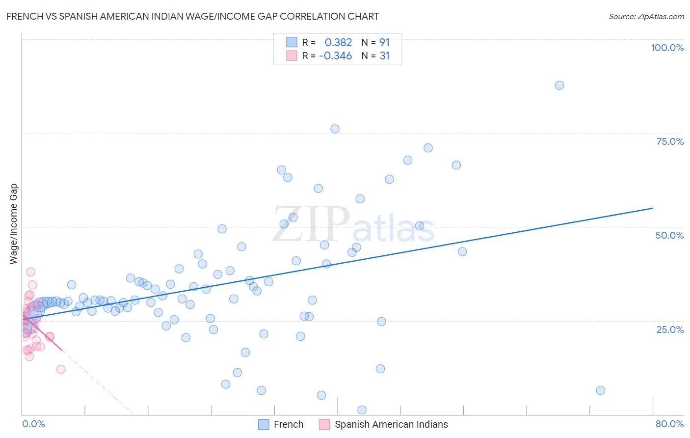 French vs Spanish American Indian Wage/Income Gap