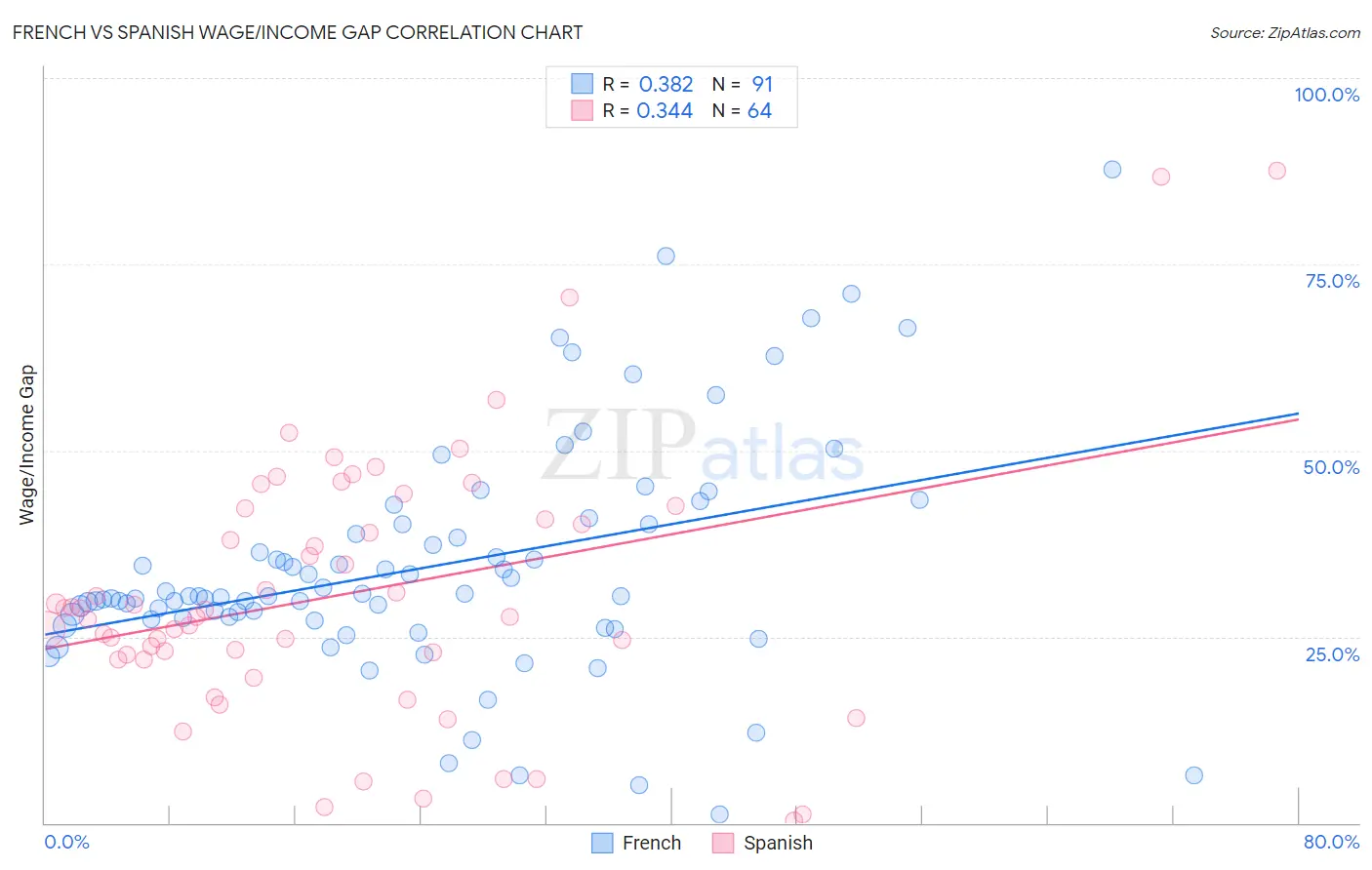 French vs Spanish Wage/Income Gap