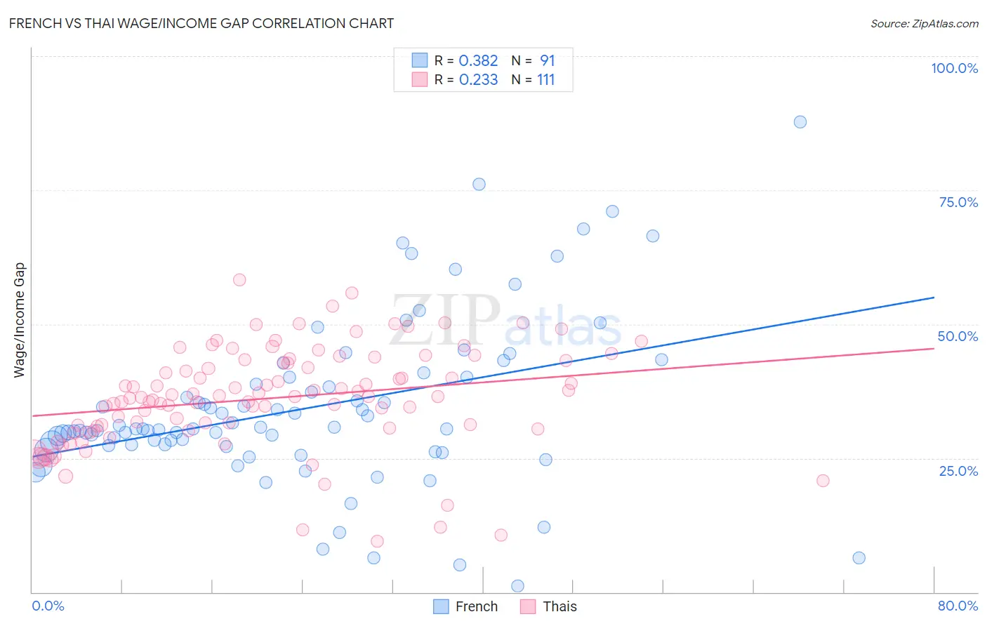 French vs Thai Wage/Income Gap