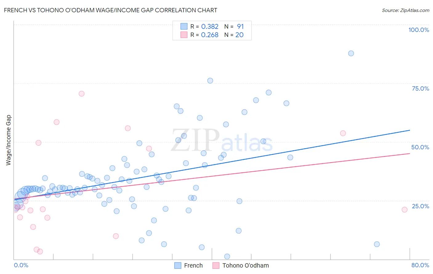 French vs Tohono O'odham Wage/Income Gap