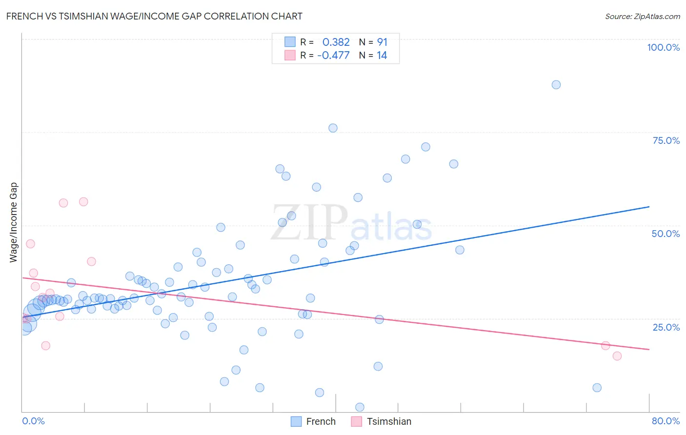French vs Tsimshian Wage/Income Gap