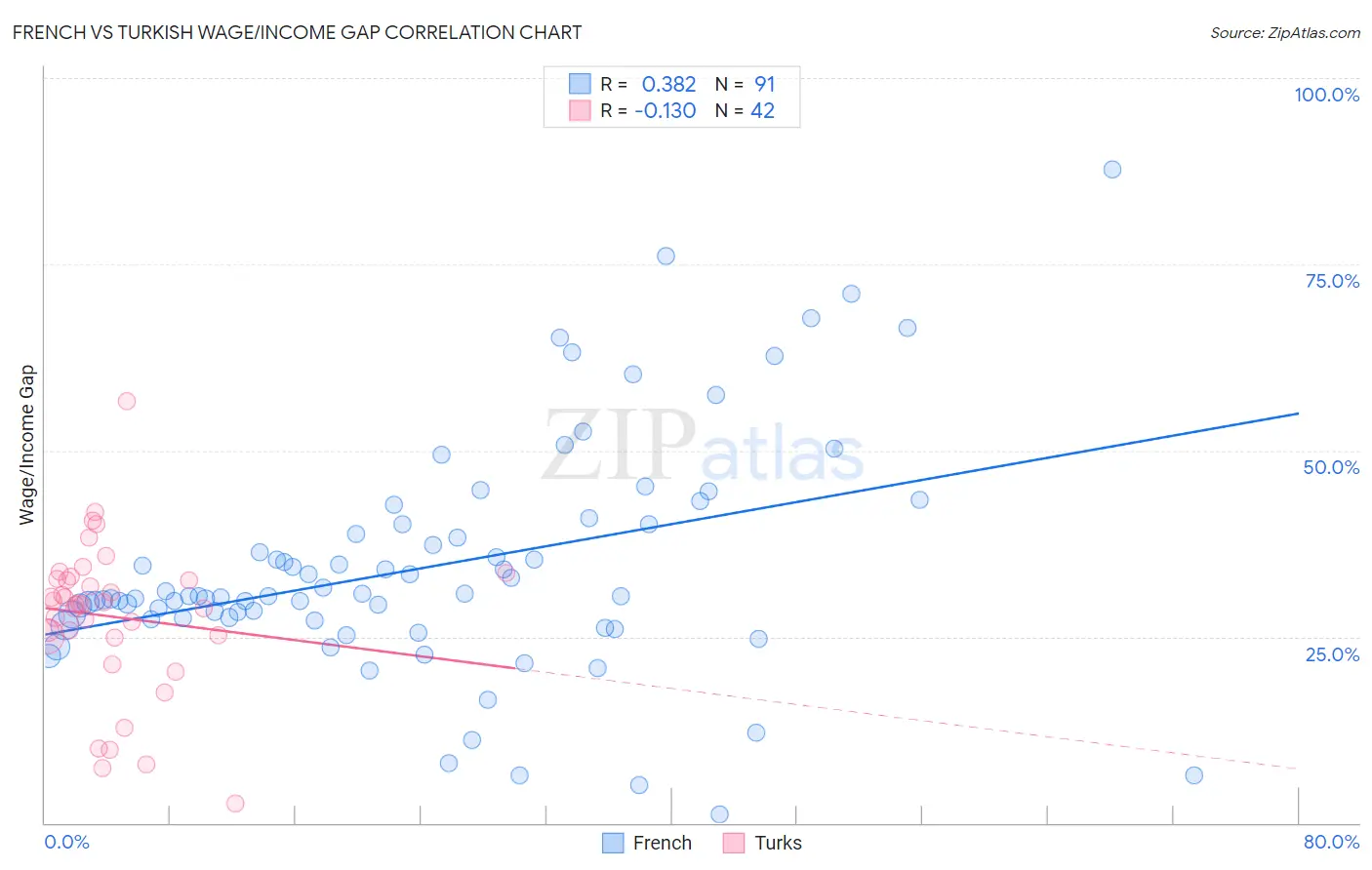 French vs Turkish Wage/Income Gap
