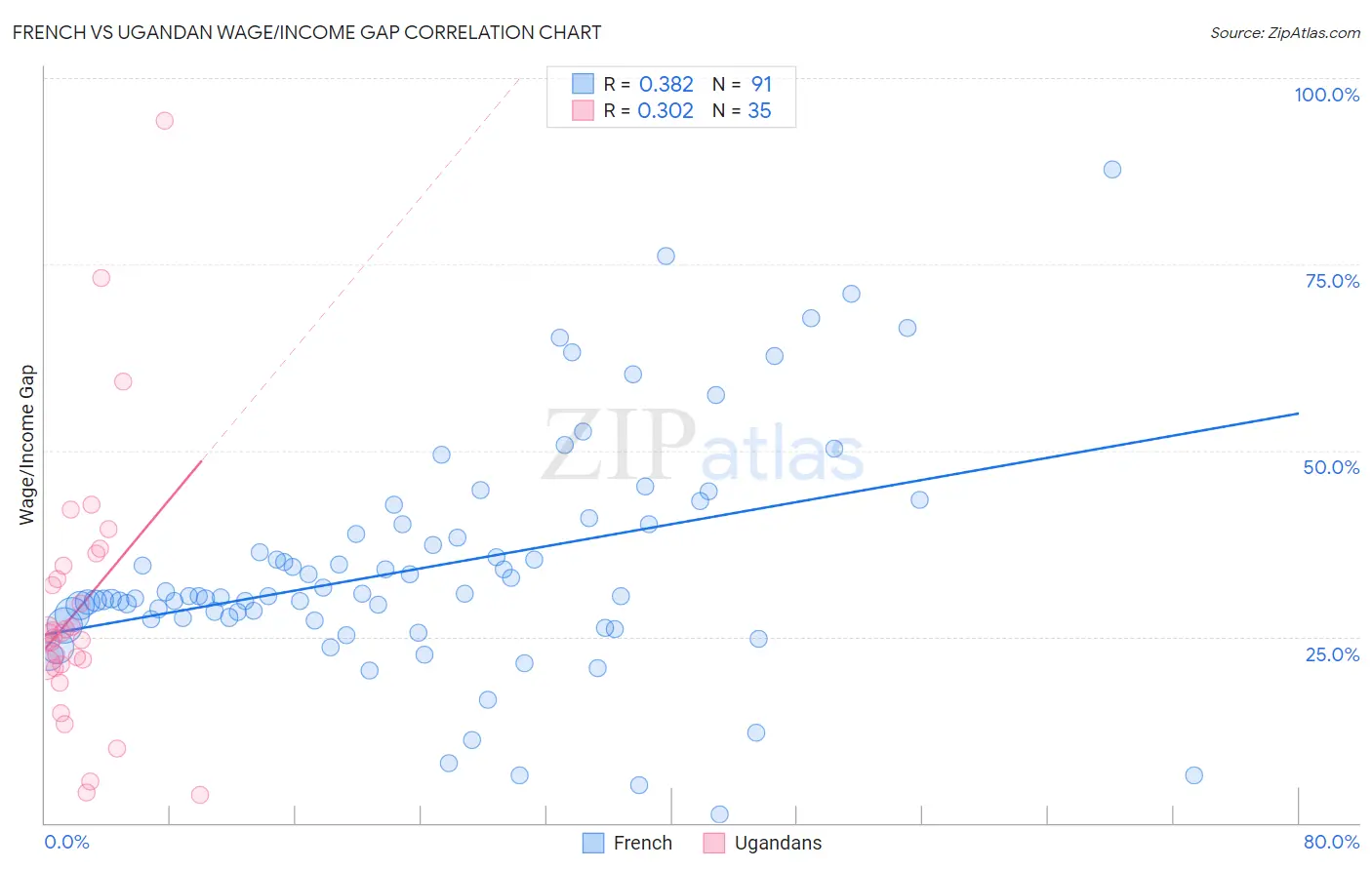 French vs Ugandan Wage/Income Gap