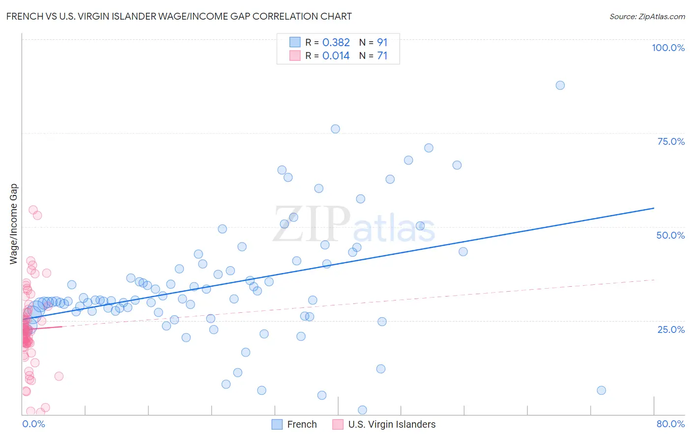 French vs U.S. Virgin Islander Wage/Income Gap