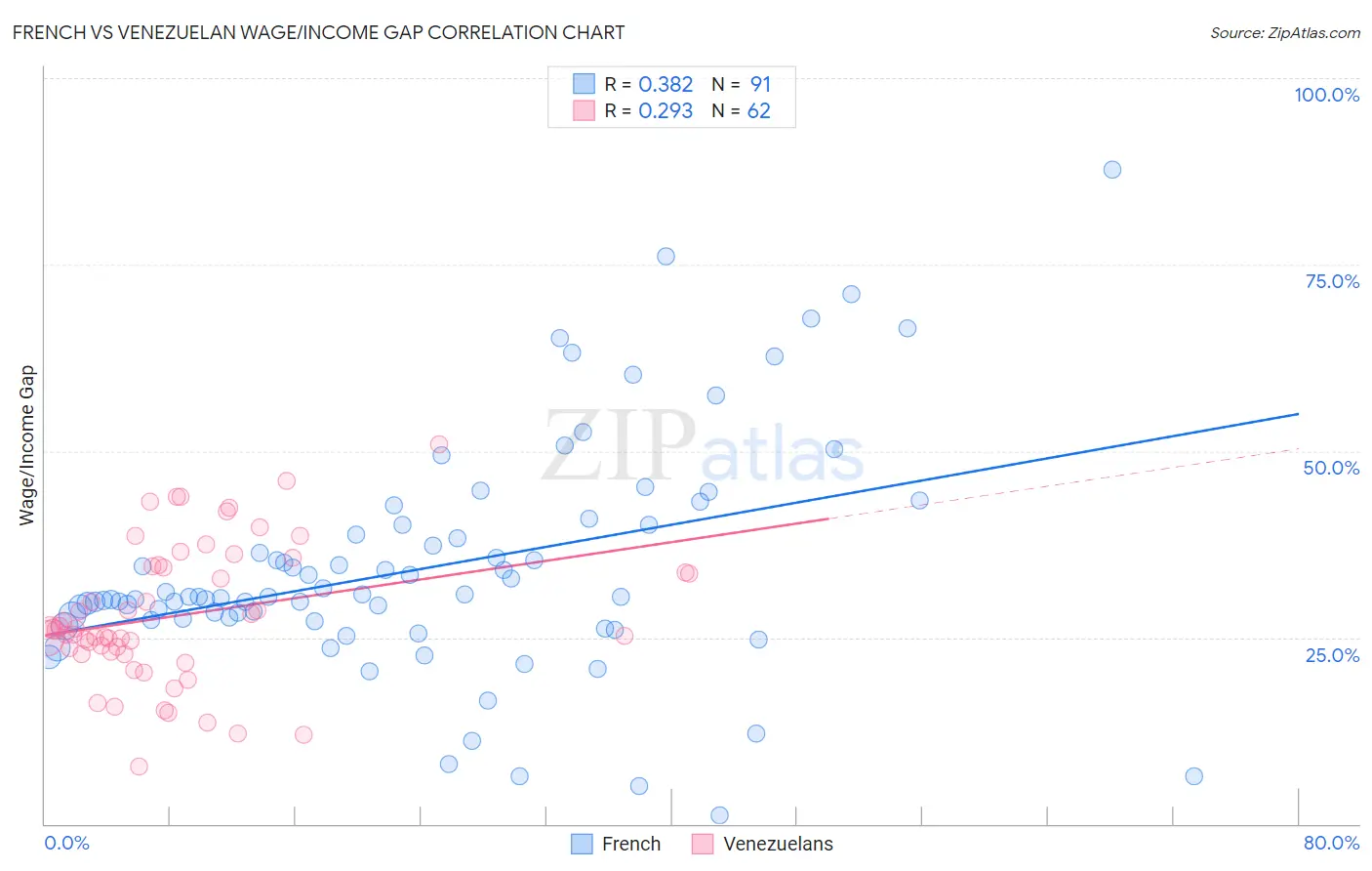 French vs Venezuelan Wage/Income Gap
