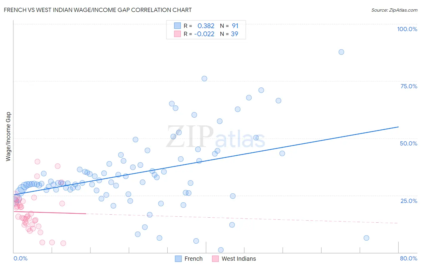 French vs West Indian Wage/Income Gap