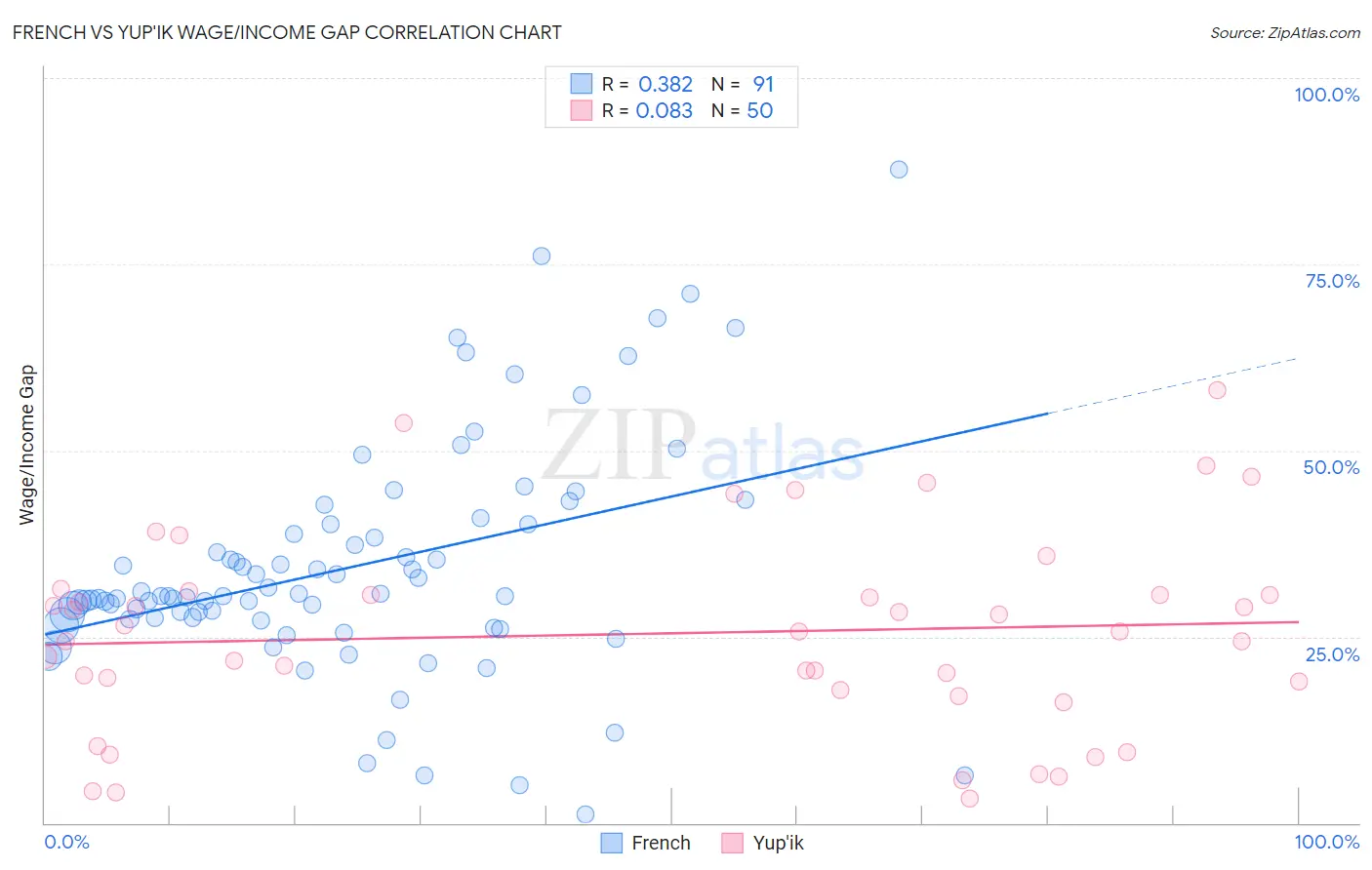 French vs Yup'ik Wage/Income Gap