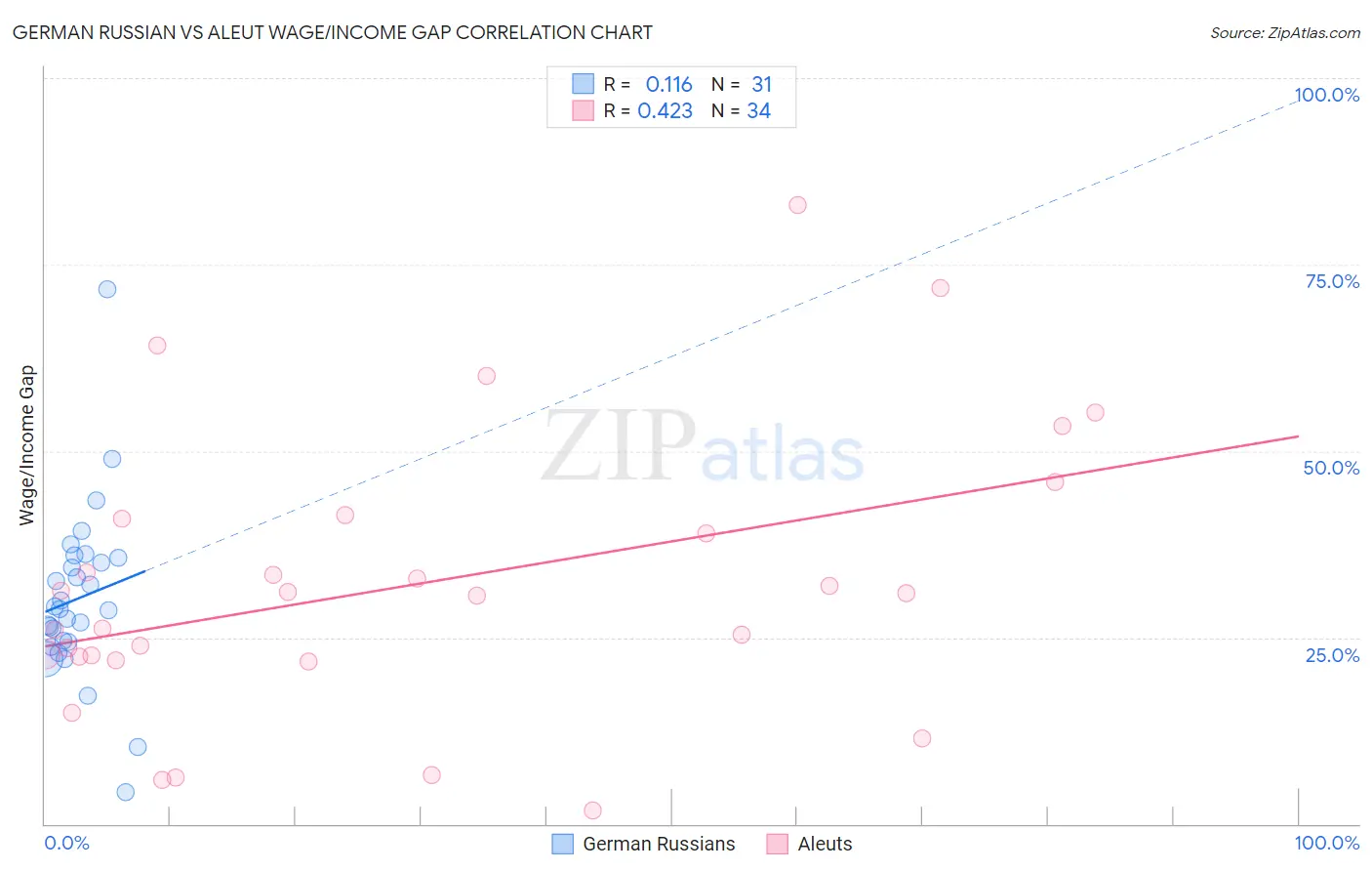 German Russian vs Aleut Wage/Income Gap