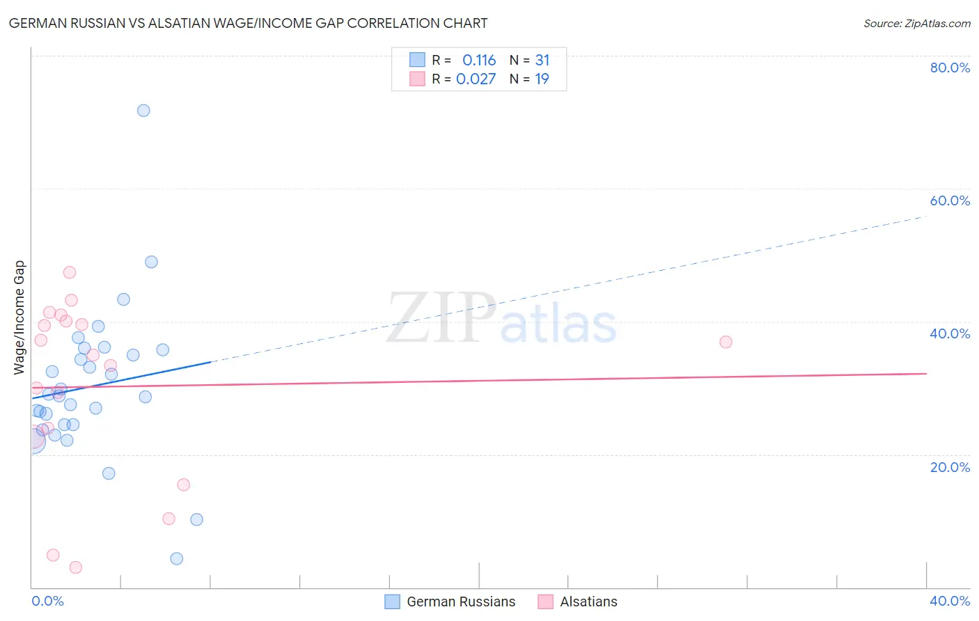 German Russian vs Alsatian Wage/Income Gap