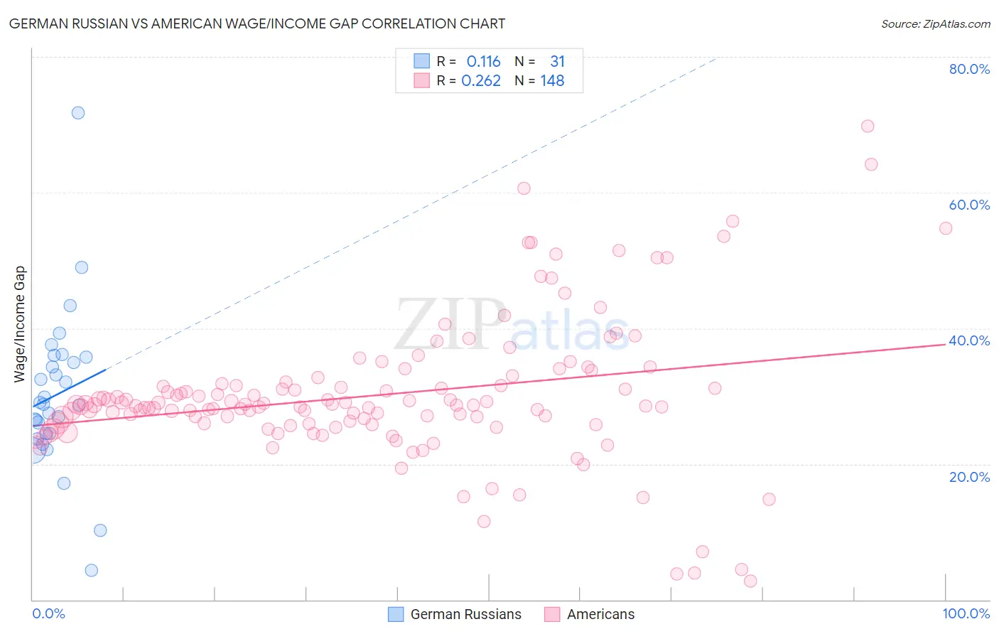 German Russian vs American Wage/Income Gap