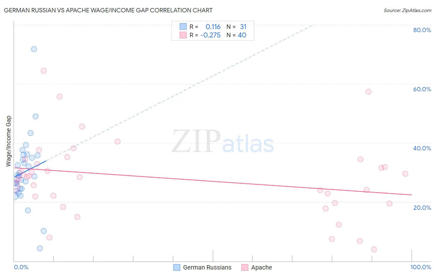 German Russian vs Apache Wage/Income Gap