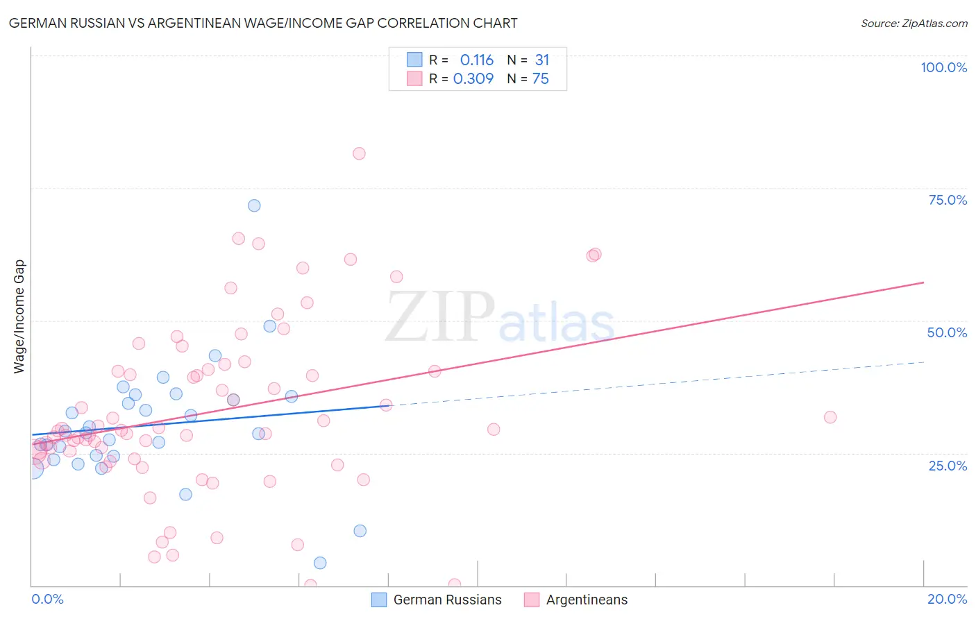 German Russian vs Argentinean Wage/Income Gap