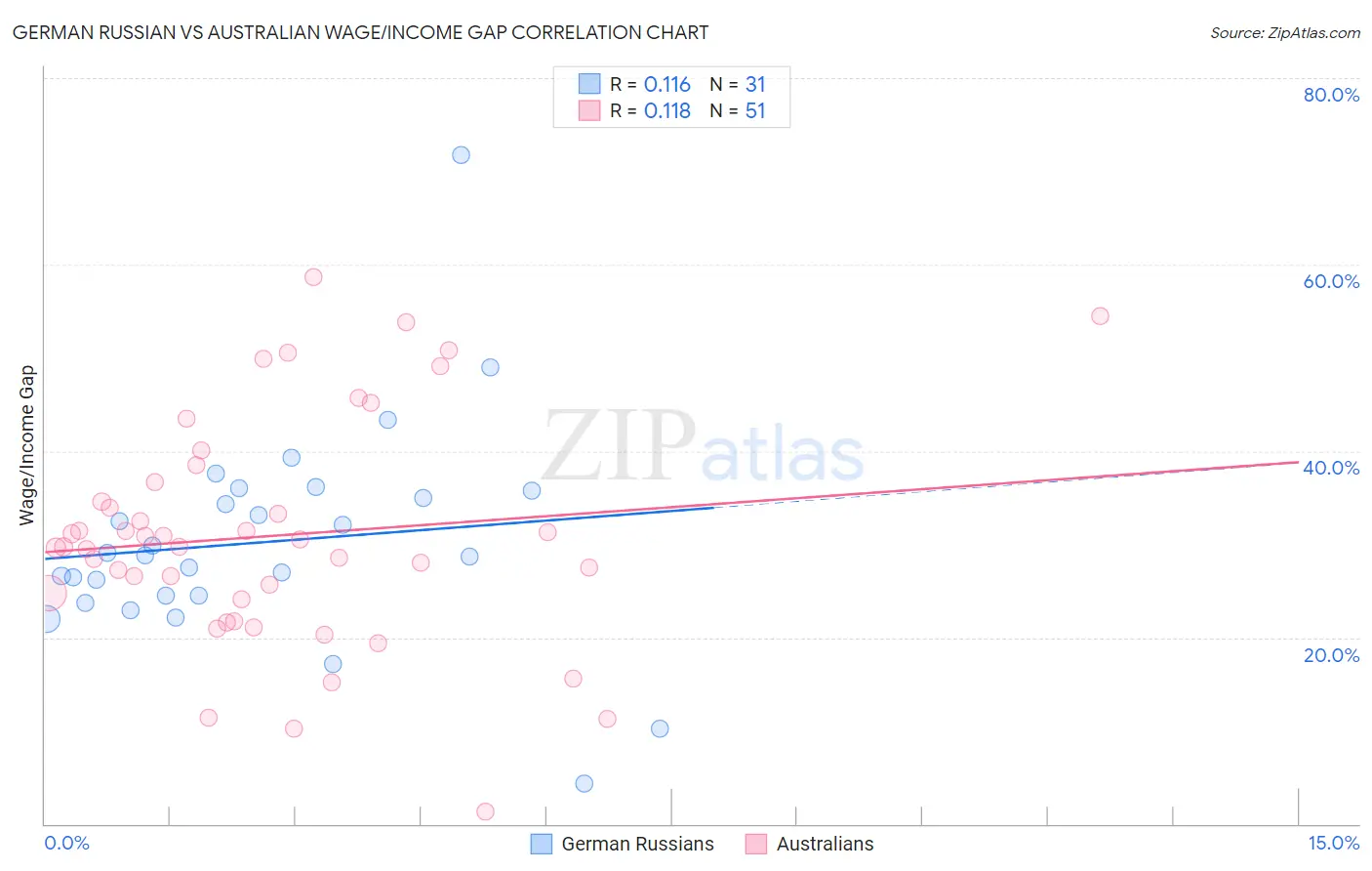 German Russian vs Australian Wage/Income Gap