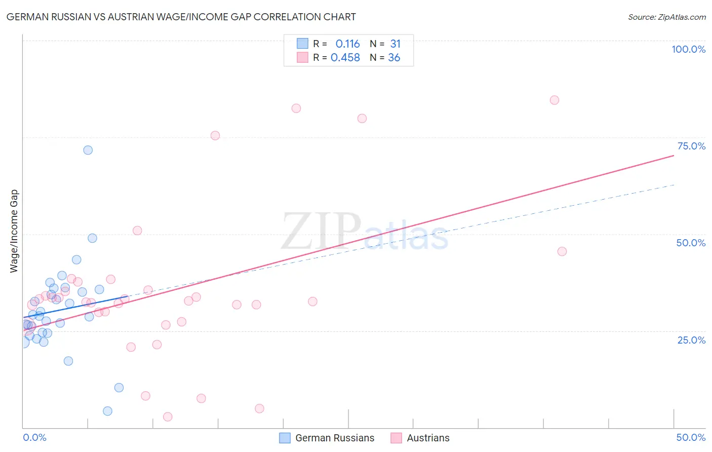 German Russian vs Austrian Wage/Income Gap