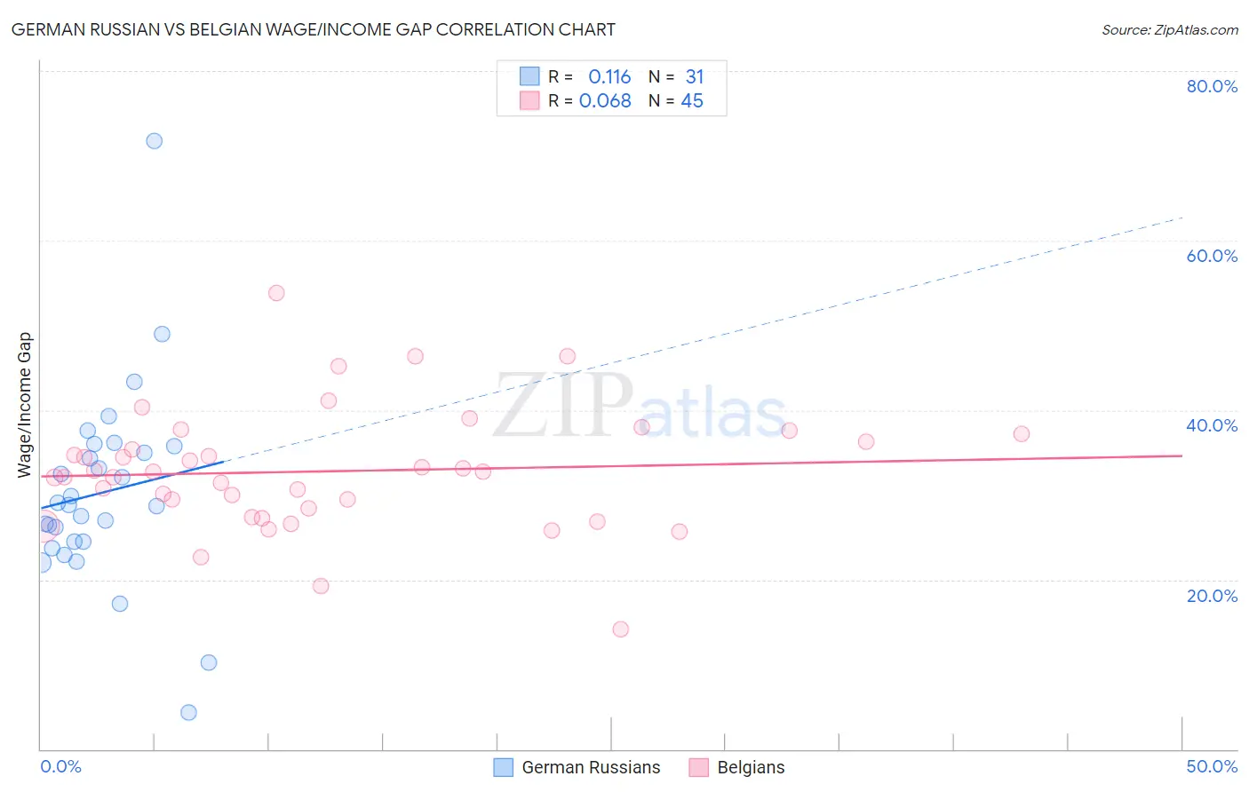 German Russian vs Belgian Wage/Income Gap