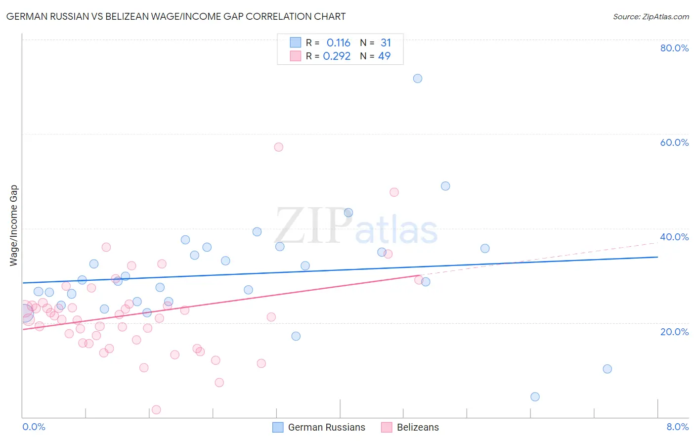 German Russian vs Belizean Wage/Income Gap