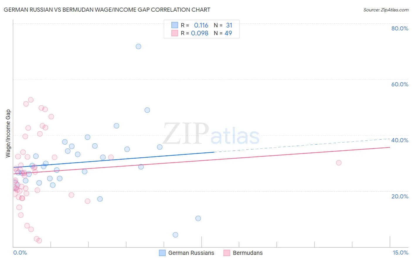 German Russian vs Bermudan Wage/Income Gap