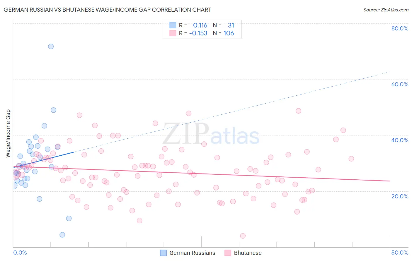German Russian vs Bhutanese Wage/Income Gap
