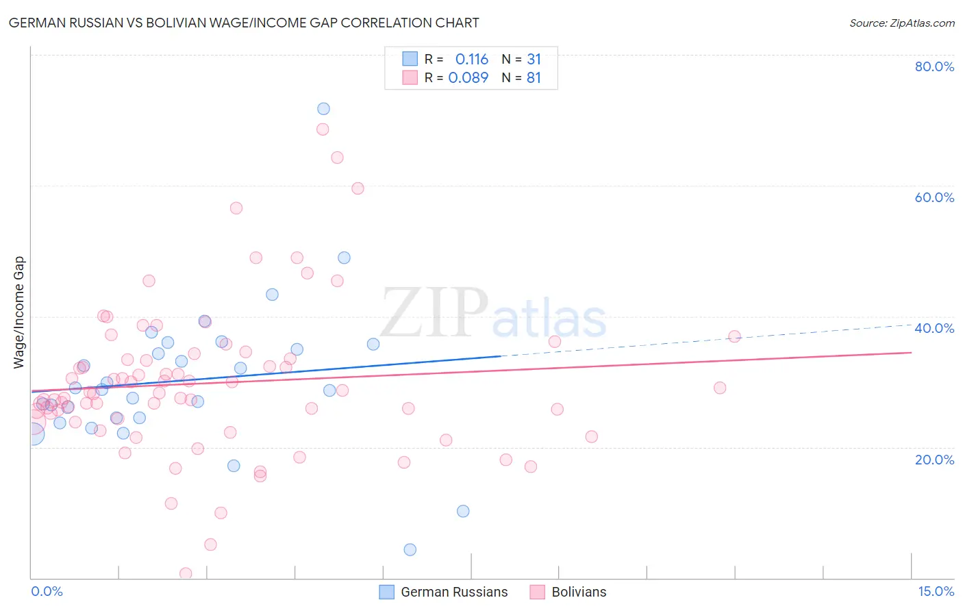 German Russian vs Bolivian Wage/Income Gap