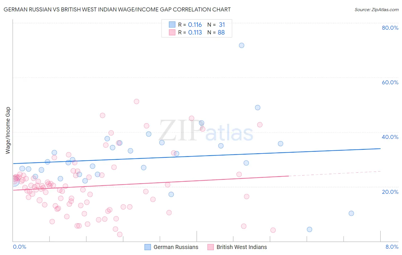 German Russian vs British West Indian Wage/Income Gap