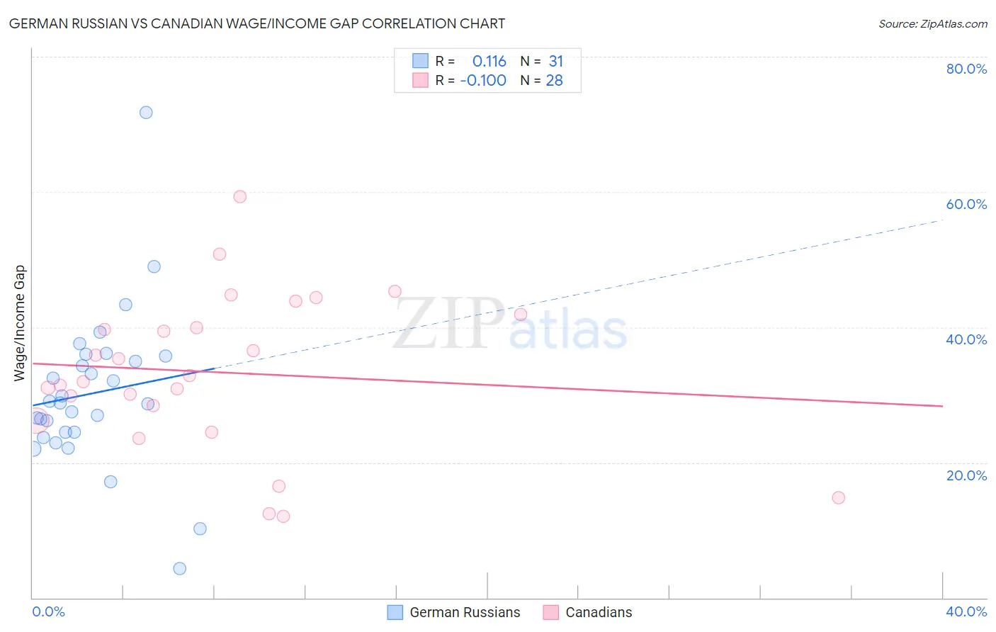 German Russian vs Canadian Wage/Income Gap