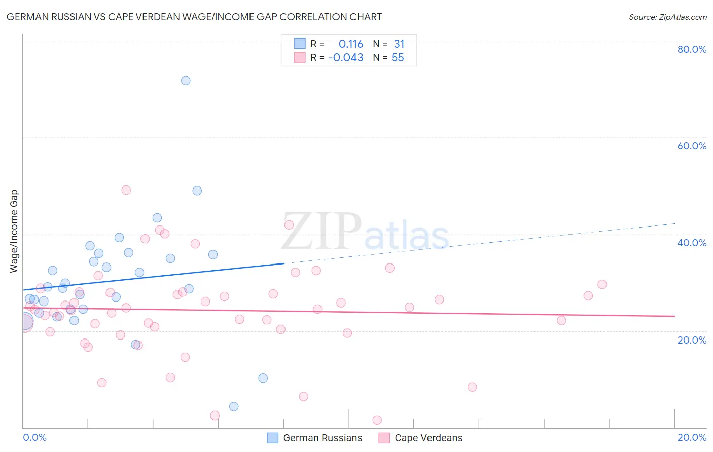 German Russian vs Cape Verdean Wage/Income Gap