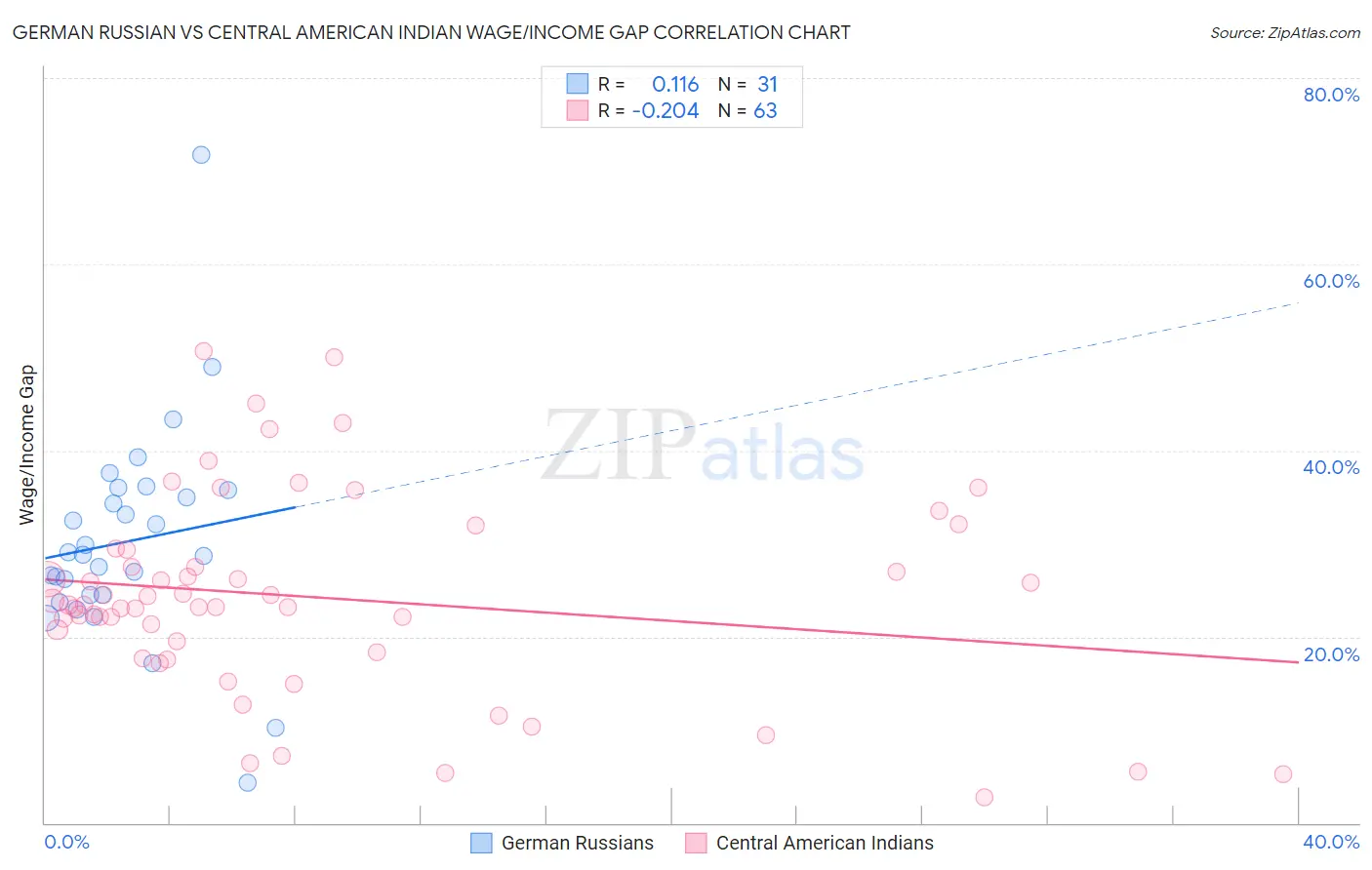 German Russian vs Central American Indian Wage/Income Gap