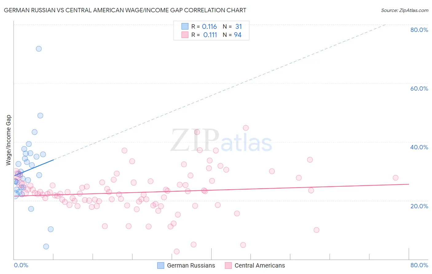 German Russian vs Central American Wage/Income Gap