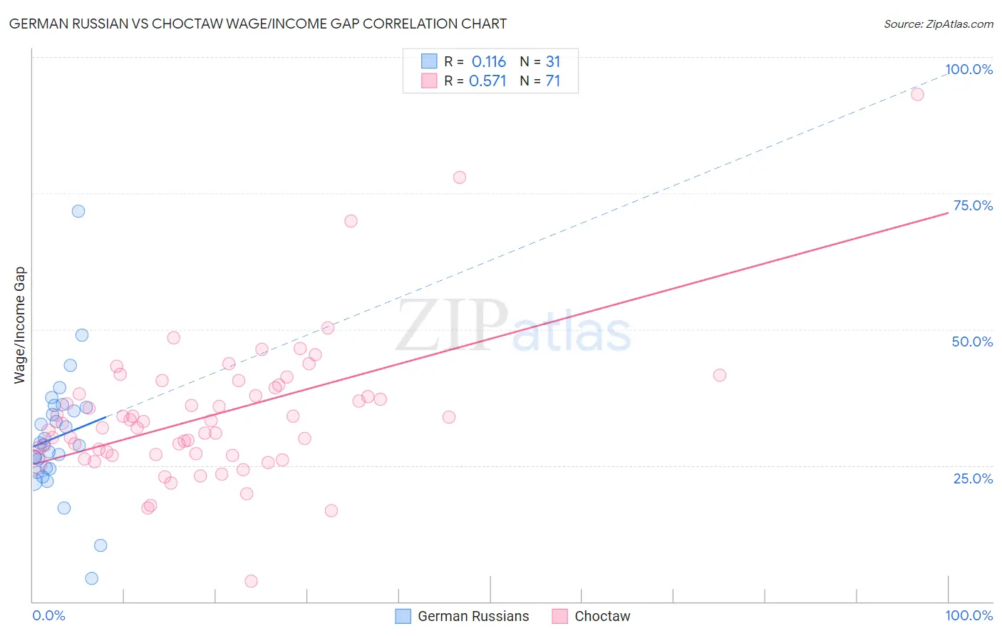 German Russian vs Choctaw Wage/Income Gap