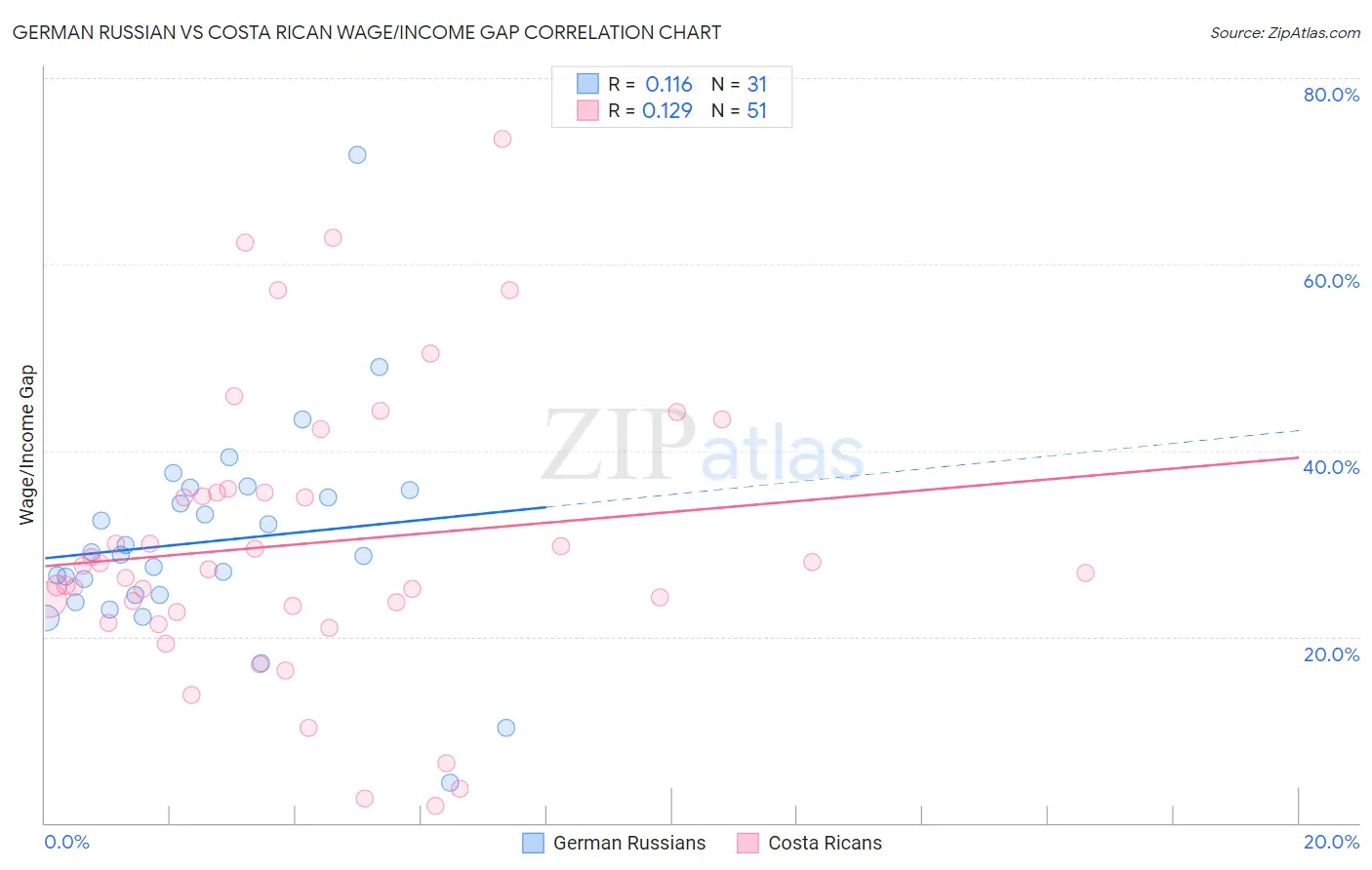 German Russian vs Costa Rican Wage/Income Gap