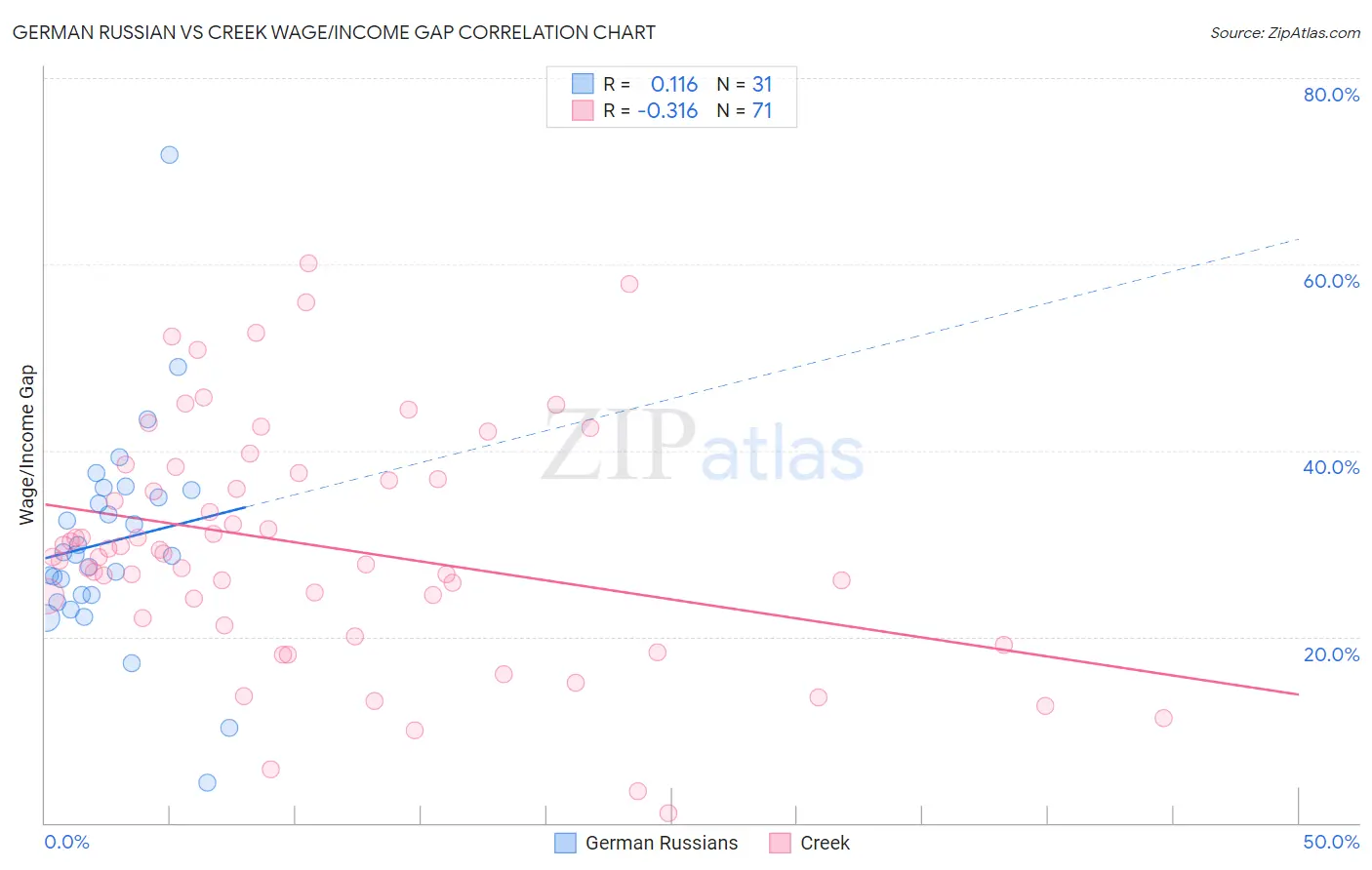 German Russian vs Creek Wage/Income Gap