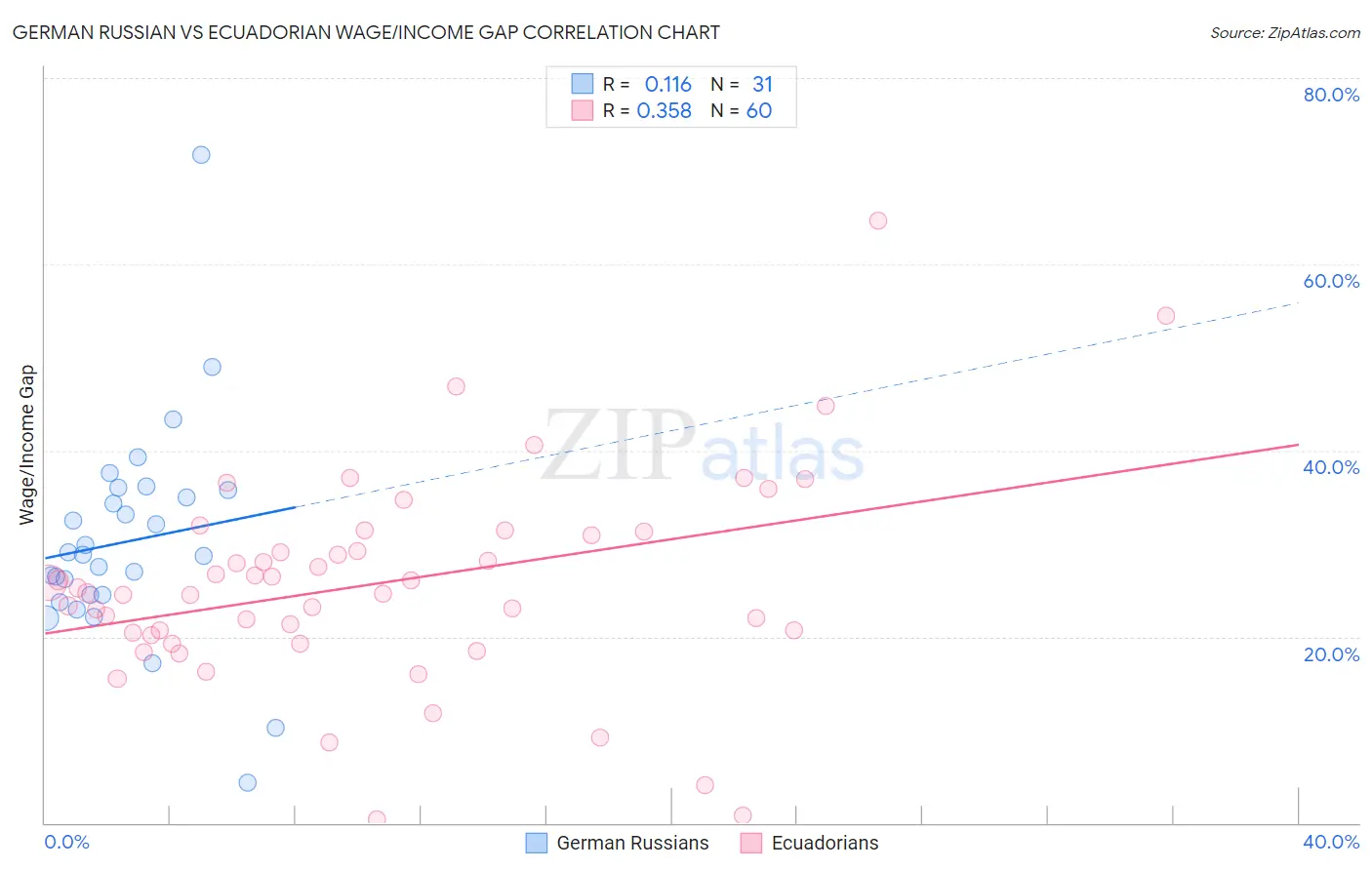 German Russian vs Ecuadorian Wage/Income Gap