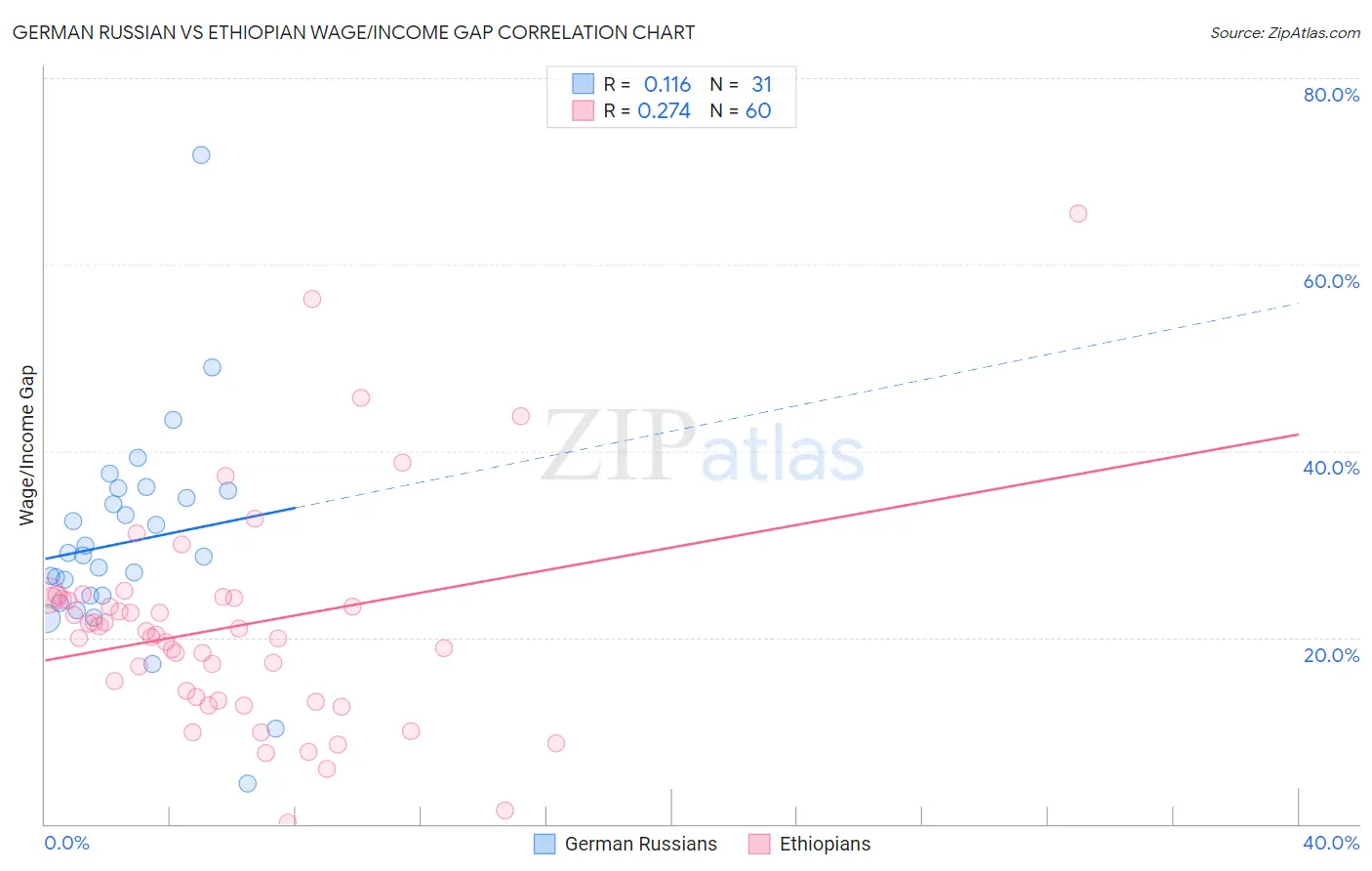 German Russian vs Ethiopian Wage/Income Gap