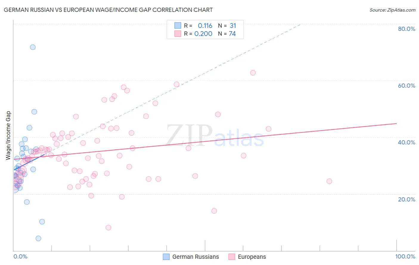 German Russian vs European Wage/Income Gap