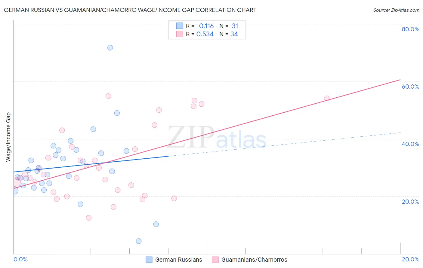 German Russian vs Guamanian/Chamorro Wage/Income Gap