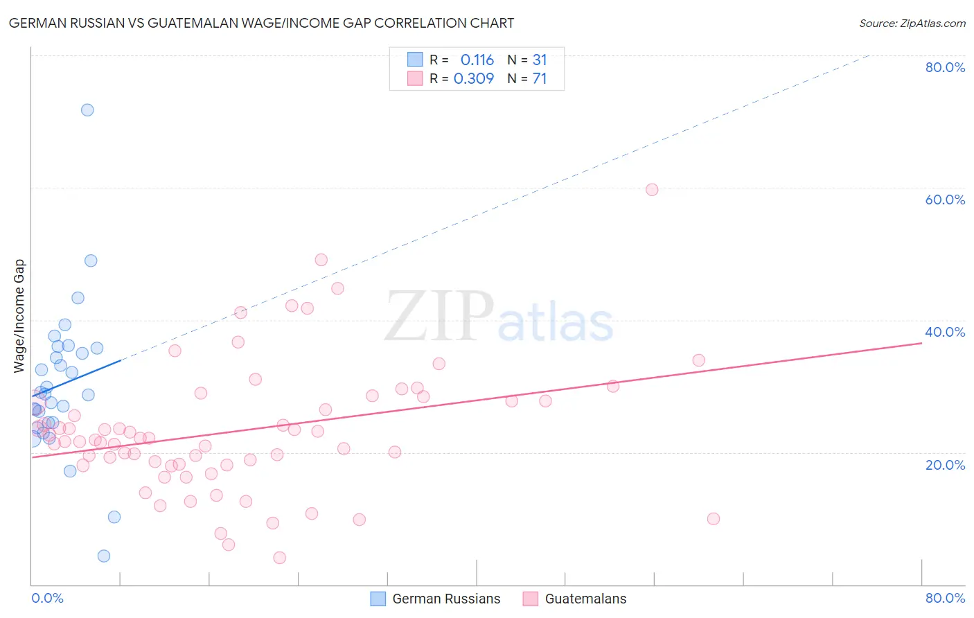 German Russian vs Guatemalan Wage/Income Gap
