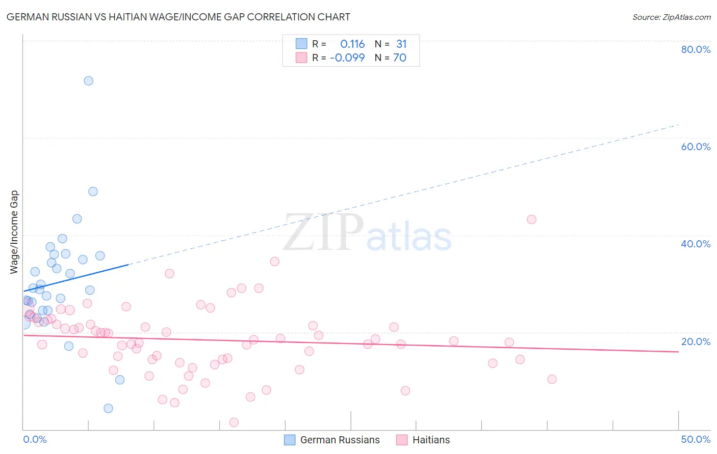 German Russian vs Haitian Wage/Income Gap