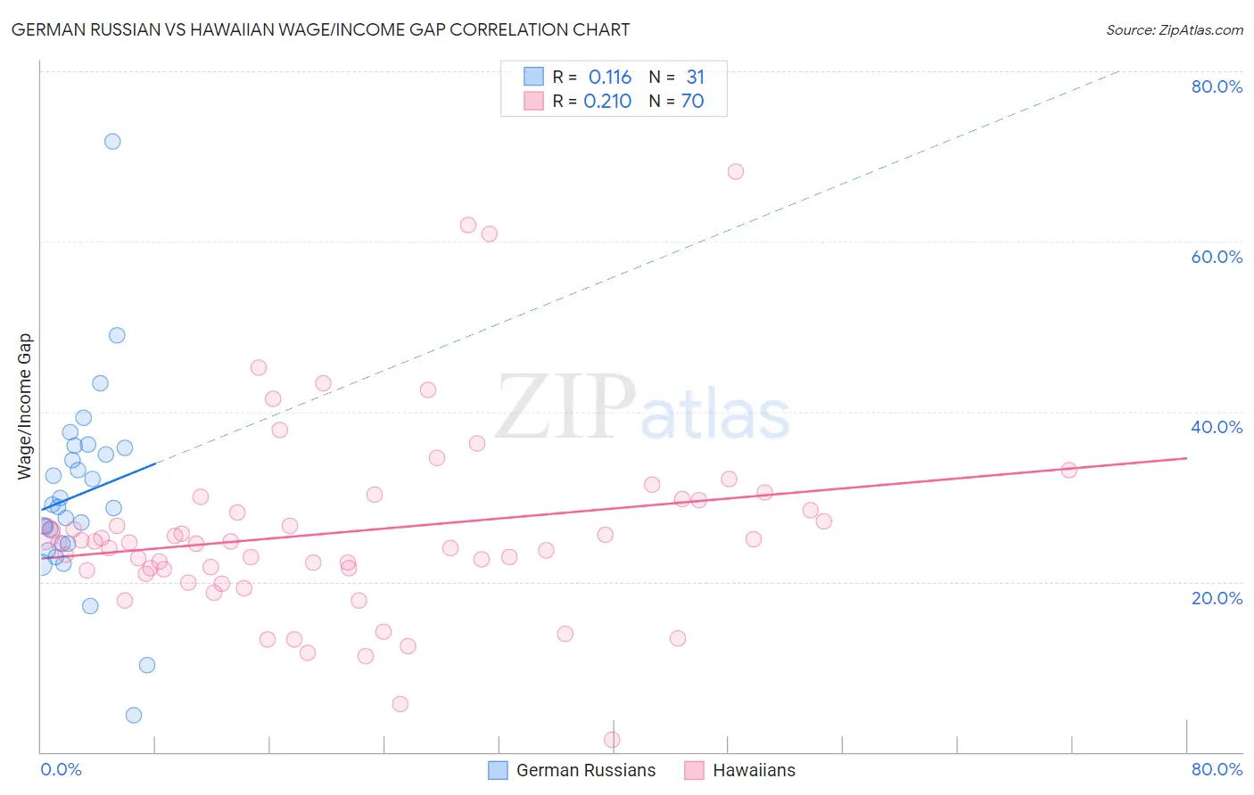 German Russian vs Hawaiian Wage/Income Gap