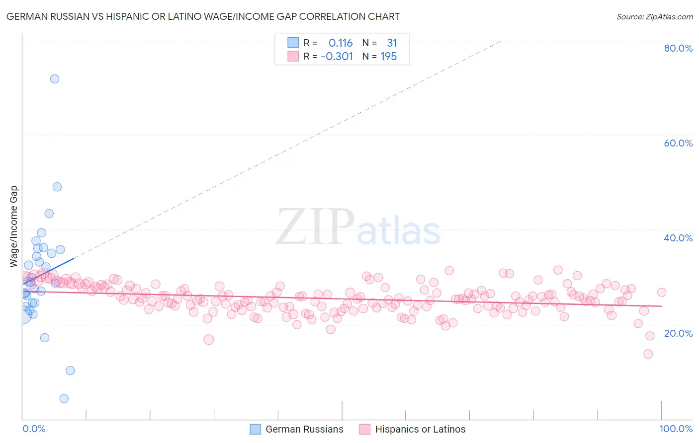 German Russian vs Hispanic or Latino Wage/Income Gap