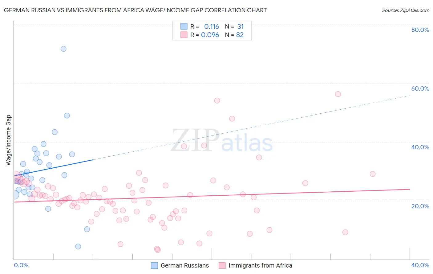 German Russian vs Immigrants from Africa Wage/Income Gap