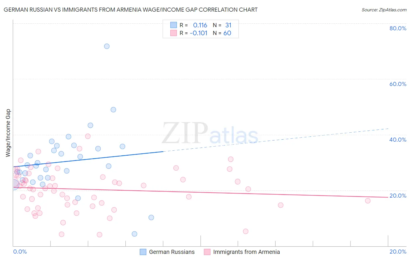 German Russian vs Immigrants from Armenia Wage/Income Gap