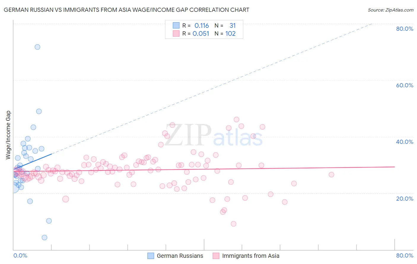 German Russian vs Immigrants from Asia Wage/Income Gap