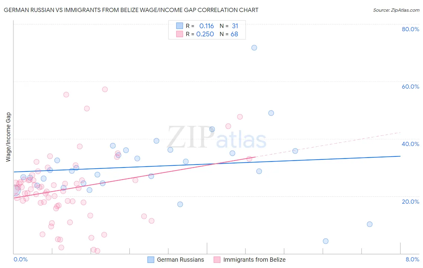 German Russian vs Immigrants from Belize Wage/Income Gap