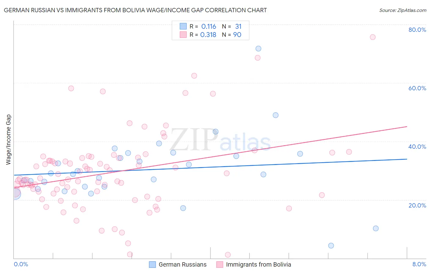 German Russian vs Immigrants from Bolivia Wage/Income Gap