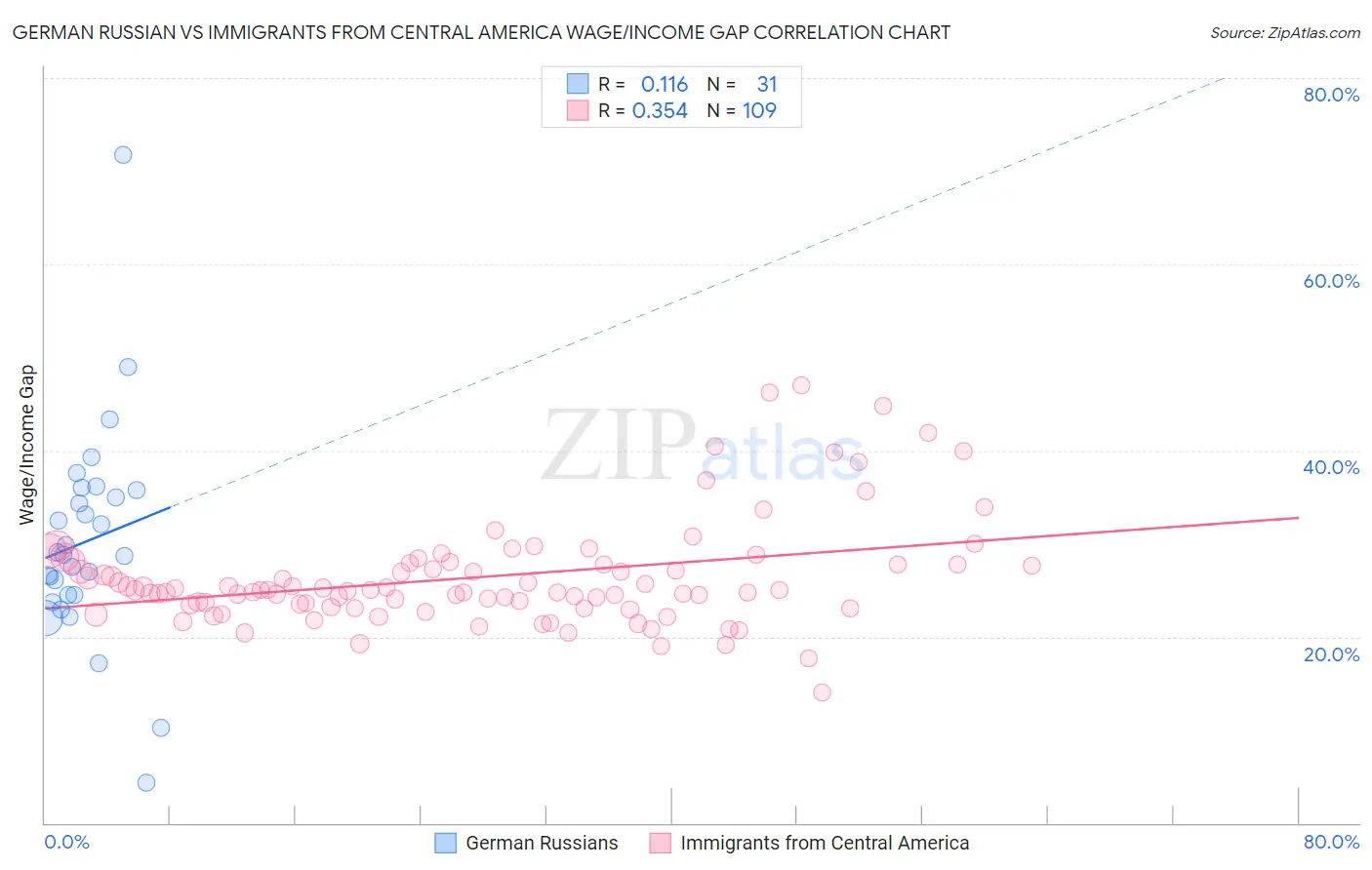 German Russian vs Immigrants from Central America Wage/Income Gap